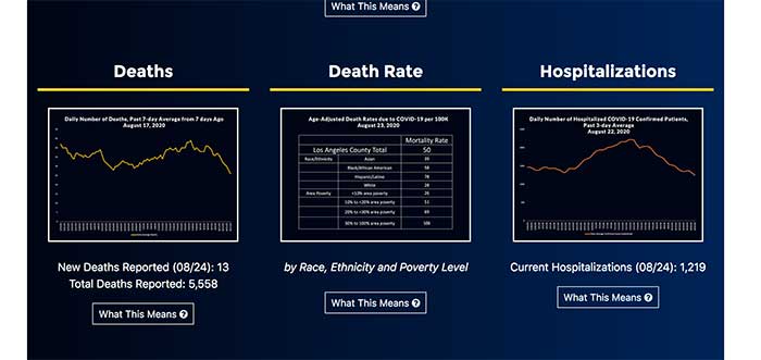 LA County coronavirus Statistics